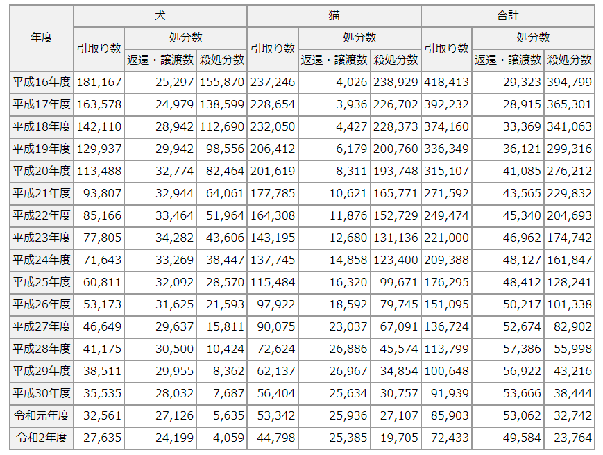 犬猫殺処分数